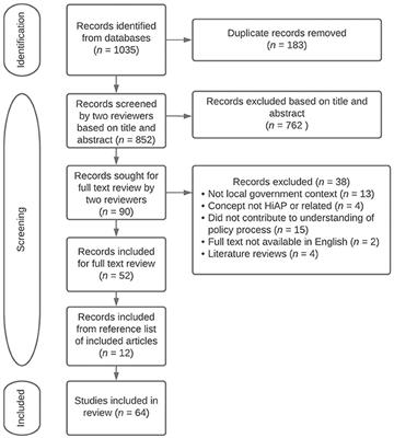 Factors of the policy process influencing Health in All Policies in local government: A scoping review